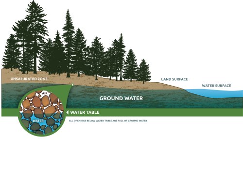 Midwest groundwater hydrologists accurately predict the flow of groundwater Groundwater Hydrologist